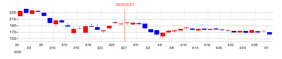 2020年のJVCケンウッドの配当落ち日前後の株価チャート
