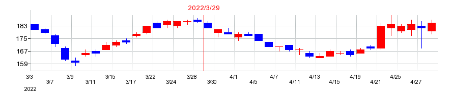 2022年のJVCケンウッドの配当落ち日前後の株価チャート