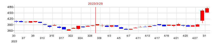 2023年のJVCケンウッドの配当落ち日前後の株価チャート