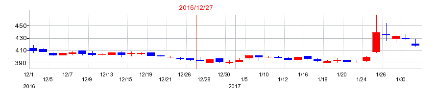 2016年のC&Gシステムズの配当落ち日前後の株価チャート