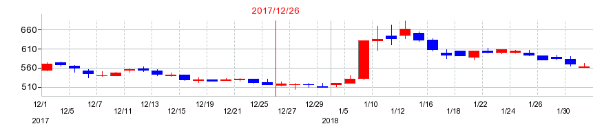 2017年のC&Gシステムズの配当落ち日前後の株価チャート