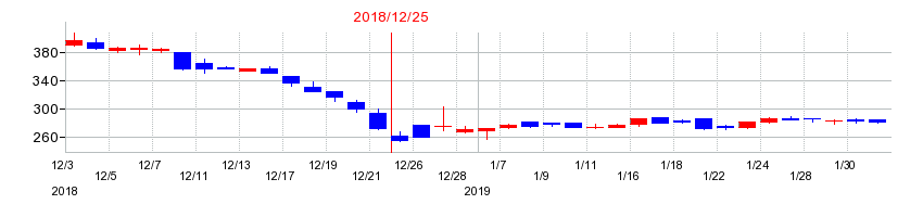 2018年のC&Gシステムズの配当落ち日前後の株価チャート
