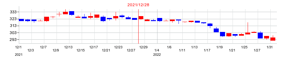 2021年のC&Gシステムズの配当落ち日前後の株価チャート