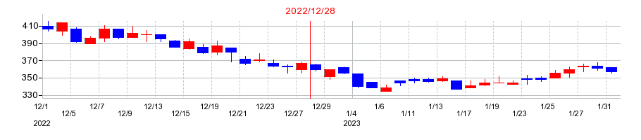 2022年のC&Gシステムズの配当落ち日前後の株価チャート