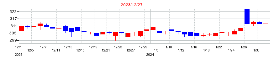 2023年のC&Gシステムズの配当落ち日前後の株価チャート