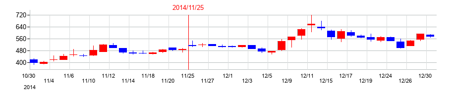 2014年のＪＮグループの配当落ち日前後の株価チャート