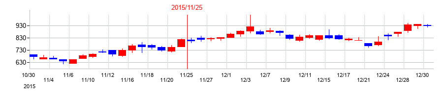 2015年のＪＮグループの配当落ち日前後の株価チャート
