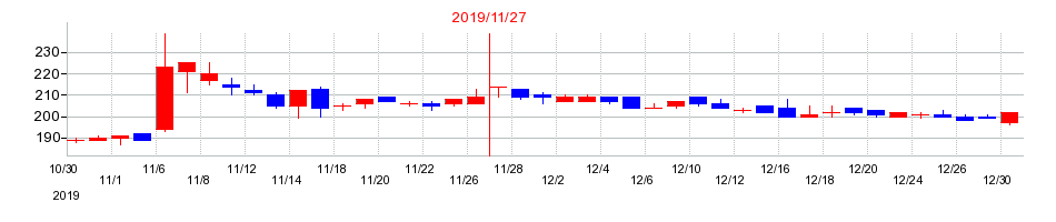 2019年のネクスグループの配当落ち日前後の株価チャート