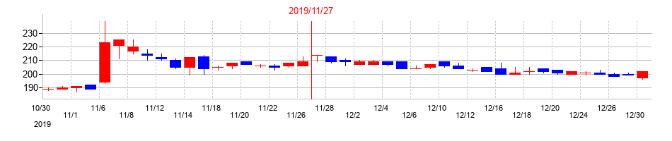 2019年のＪＮグループの配当落ち日前後の株価チャート