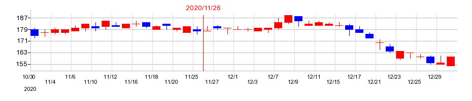 2020年のネクスグループの配当落ち日前後の株価チャート