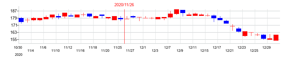 2020年のＪＮグループの配当落ち日前後の株価チャート