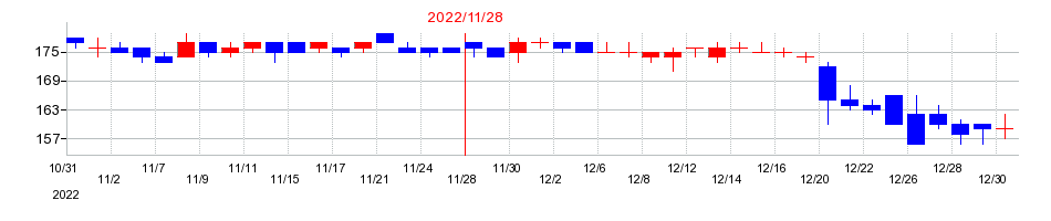 2022年のネクスグループの配当落ち日前後の株価チャート