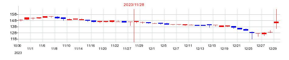 2023年のネクスグループの配当落ち日前後の株価チャート