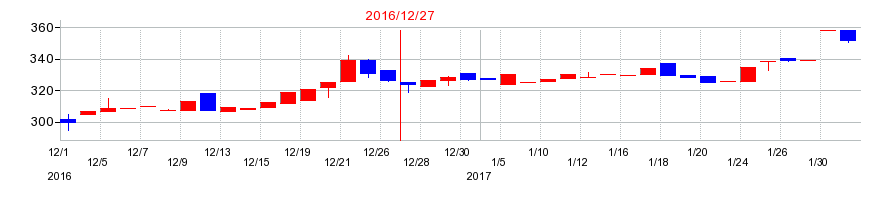 2016年の大日光・エンジニアリングの配当落ち日前後の株価チャート
