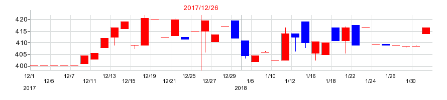 2017年の大日光・エンジニアリングの配当落ち日前後の株価チャート