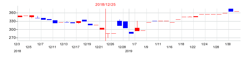 2018年の大日光・エンジニアリングの配当落ち日前後の株価チャート