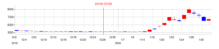 2019年の大日光・エンジニアリングの配当落ち日前後の株価チャート