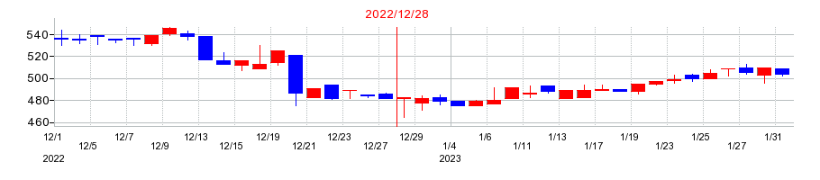2022年の大日光・エンジニアリングの配当落ち日前後の株価チャート