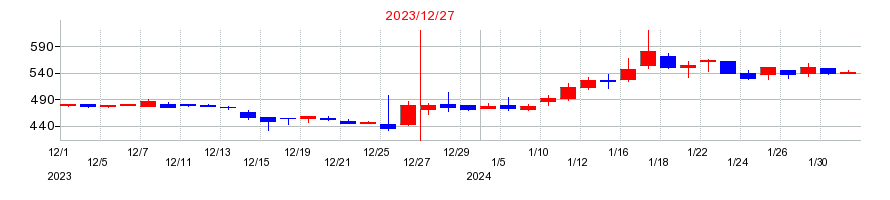 2023年の大日光・エンジニアリングの配当落ち日前後の株価チャート