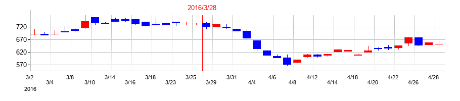 2016年の寺崎電気産業の配当落ち日前後の株価チャート
