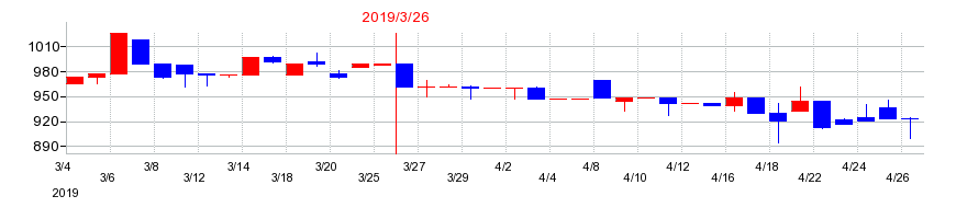 2019年の寺崎電気産業の配当落ち日前後の株価チャート