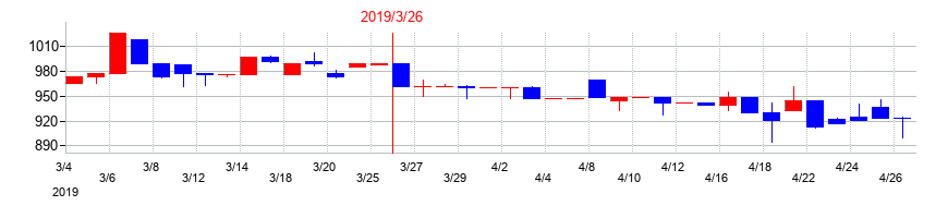 2019年の寺崎電気産業の配当落ち日前後の株価チャート