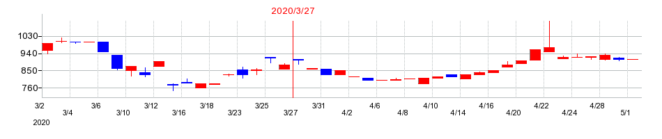 2020年の寺崎電気産業の配当落ち日前後の株価チャート