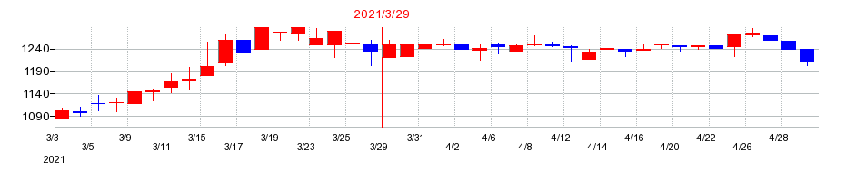 2021年の寺崎電気産業の配当落ち日前後の株価チャート