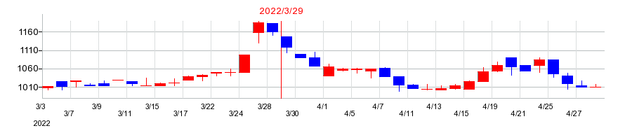 2022年の寺崎電気産業の配当落ち日前後の株価チャート