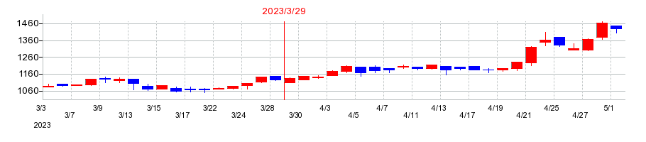 2023年の寺崎電気産業の配当落ち日前後の株価チャート