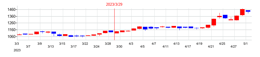 2023年の寺崎電気産業の配当落ち日前後の株価チャート