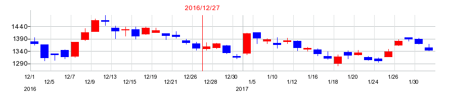 2016年のＩ－ＰＥＸの配当落ち日前後の株価チャート