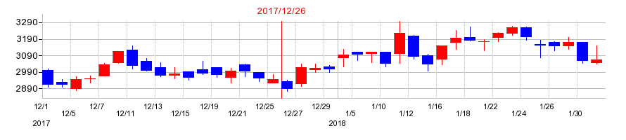 2017年のＩ－ＰＥＸの配当落ち日前後の株価チャート