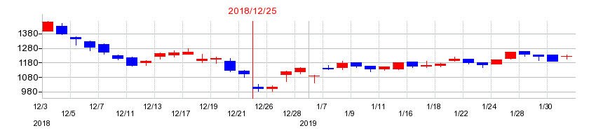 2018年のＩ－ＰＥＸの配当落ち日前後の株価チャート