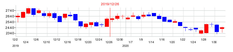 2019年のＩ－ＰＥＸの配当落ち日前後の株価チャート