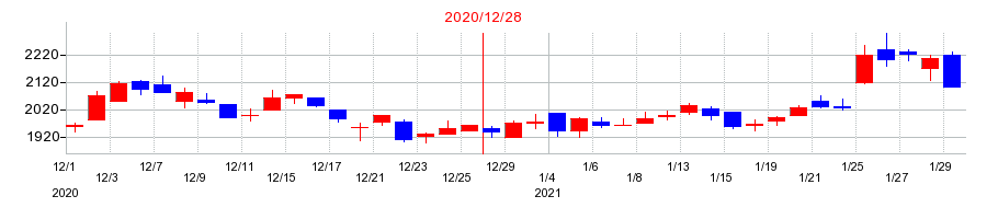 2020年のＩ－ＰＥＸの配当落ち日前後の株価チャート