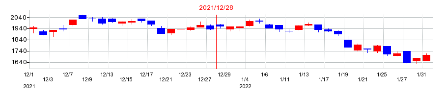 2021年のＩ－ＰＥＸの配当落ち日前後の株価チャート