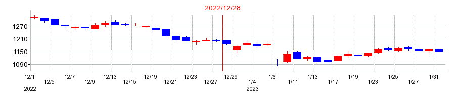 2022年のＩ－ＰＥＸの配当落ち日前後の株価チャート
