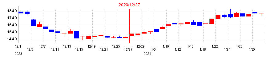 2023年のＩ－ＰＥＸの配当落ち日前後の株価チャート