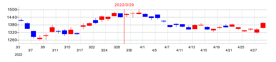 2022年の日新電機の配当落ち日前後の株価チャート
