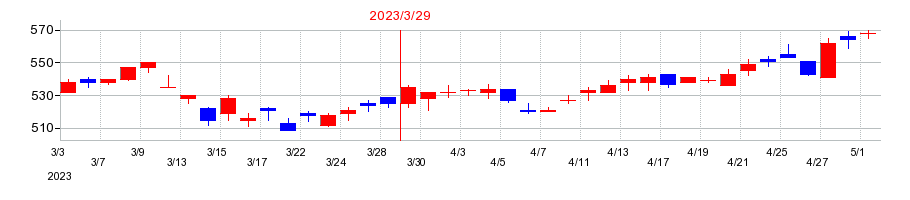 2023年の大崎電気工業の配当落ち日前後の株価チャート