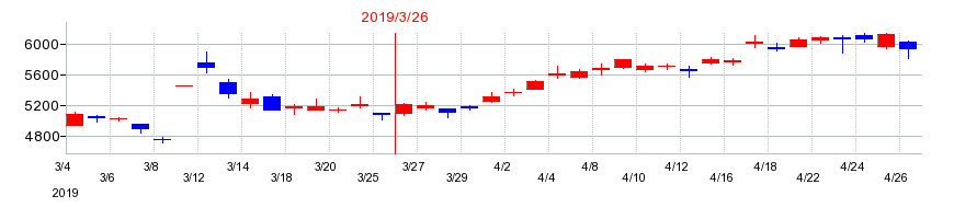 2019年のオムロンの配当落ち日前後の株価チャート