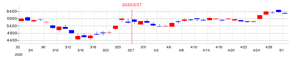 2020年のオムロンの配当落ち日前後の株価チャート
