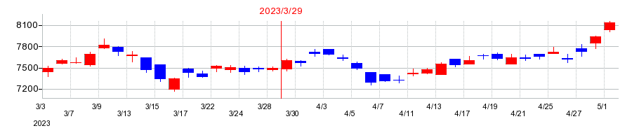 2023年のオムロンの配当落ち日前後の株価チャート
