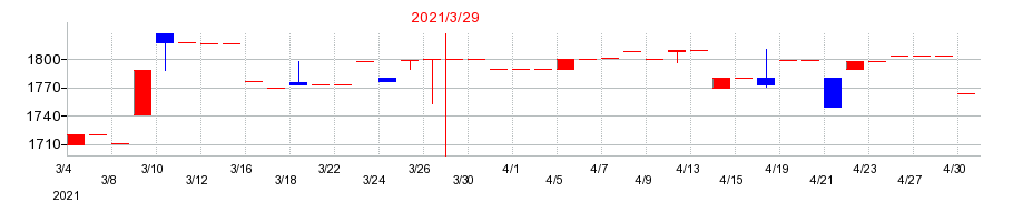 2021年の森尾電機の配当落ち日前後の株価チャート