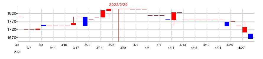 2022年の森尾電機の配当落ち日前後の株価チャート