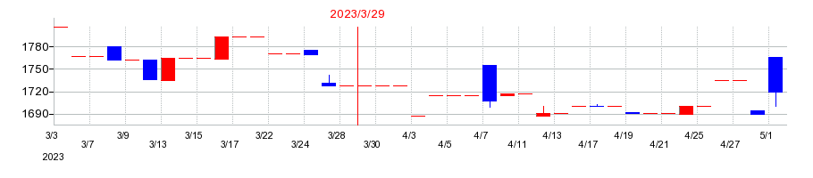 2023年の森尾電機の配当落ち日前後の株価チャート