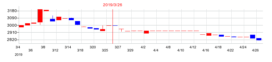 2019年のかわでんの配当落ち日前後の株価チャート
