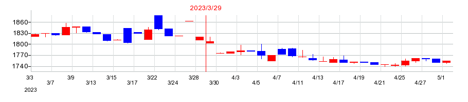 2023年のかわでんの配当落ち日前後の株価チャート
