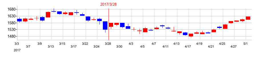 2017年の日東工業の配当落ち日前後の株価チャート